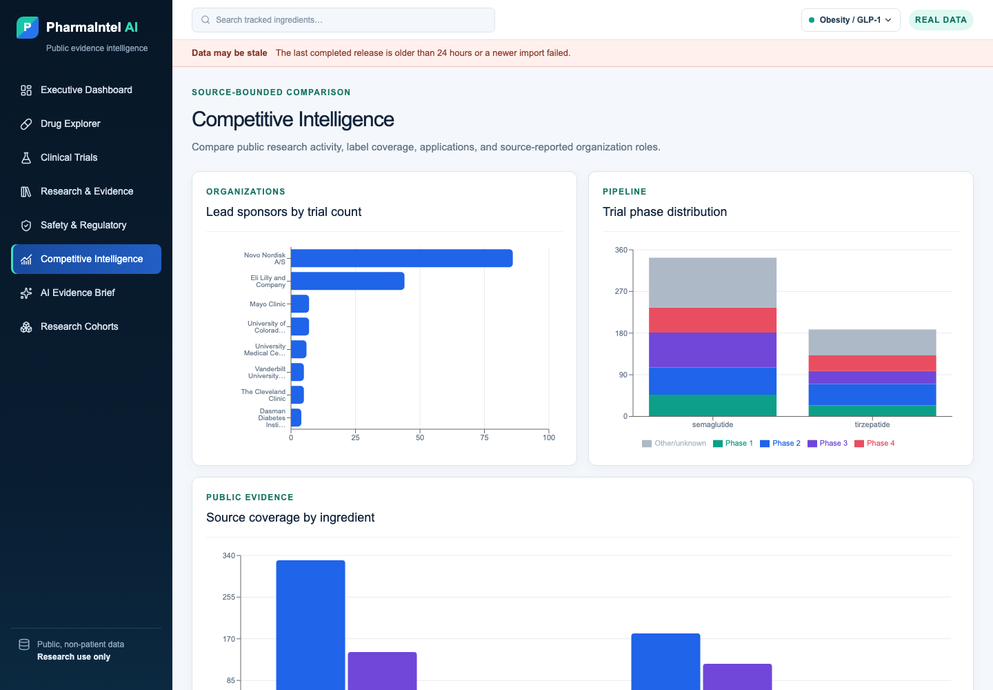 PharmaIntel AI Competitive Intelligence view comparing public-source sponsor activity, trial phases, and evidence coverage by ingredient.