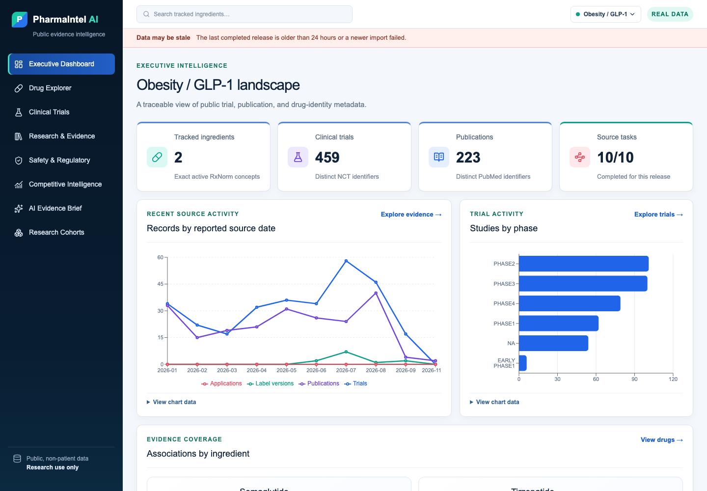 PharmaIntel AI dashboard showing an Obesity and GLP-1 evidence cohort, source status, clinical-trial and publication totals, and summary charts.