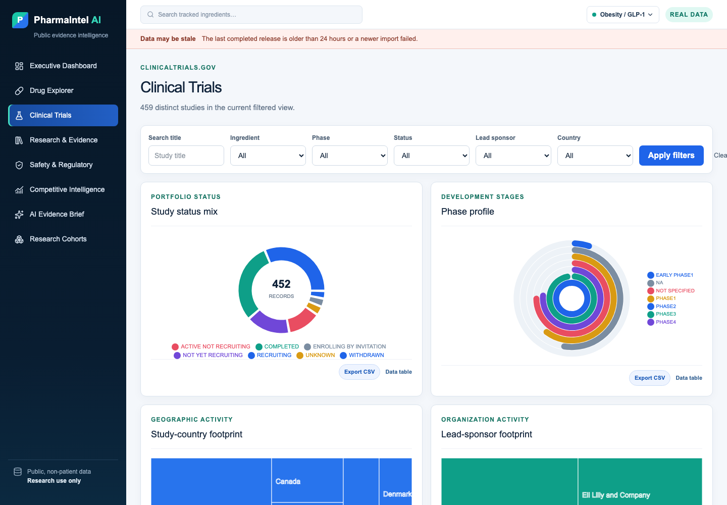 PharmaIntel AI Clinical Trials view showing filters, 459 distinct studies, and charts for status, phase, country, and sponsor; the status chart summarizes the seven most frequent categories.